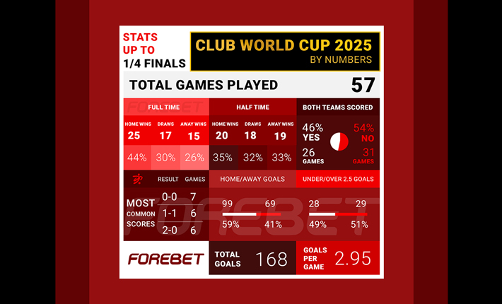 Club World Cup 2025 in Stats: What We've Seen Up to the Quarter-Finals 